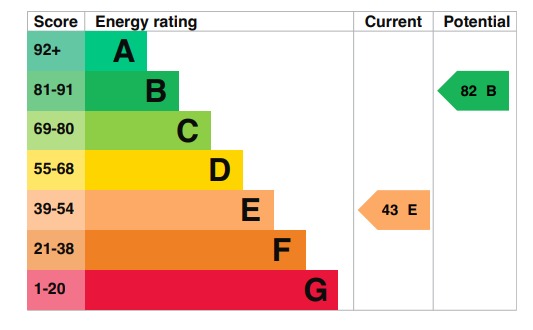 EPC Graph for Newbury Close, Silsoe, MK45 4EZ
