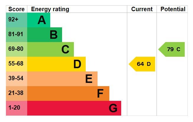EPC Graph for Newlands Road, Westoning