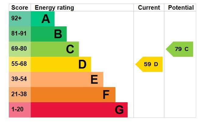 EPC Graph for Lammas Way, Ampthill