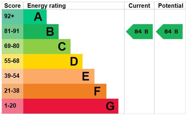 EPC Graph for Brunel Place, Flitwick