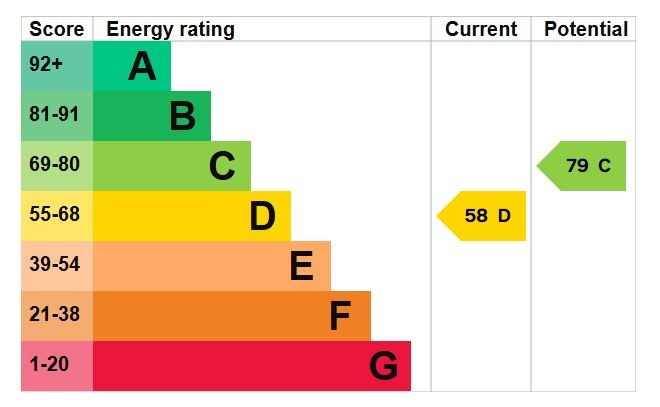 EPC Graph for Ampthill Road, Maulden