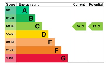 EPC Graph for Harlington Road, Sundon, LU3 3PE