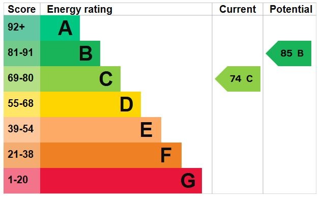 EPC Graph for Durham Close, Flitwick