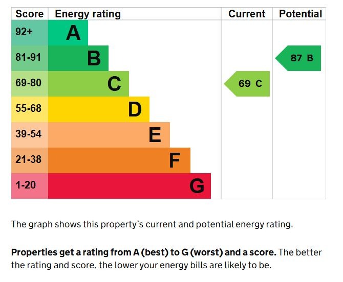 EPC Graph for Bluewater Quay, Wixams