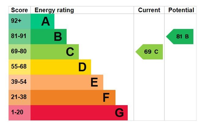 EPC Graph for Hudson Close, Lidlington