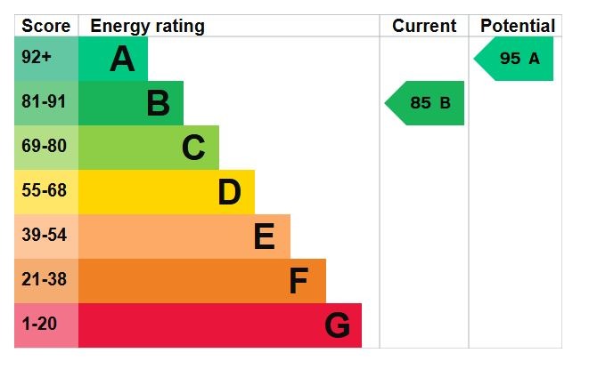 EPC Graph for Hummingbird Way, Wixams