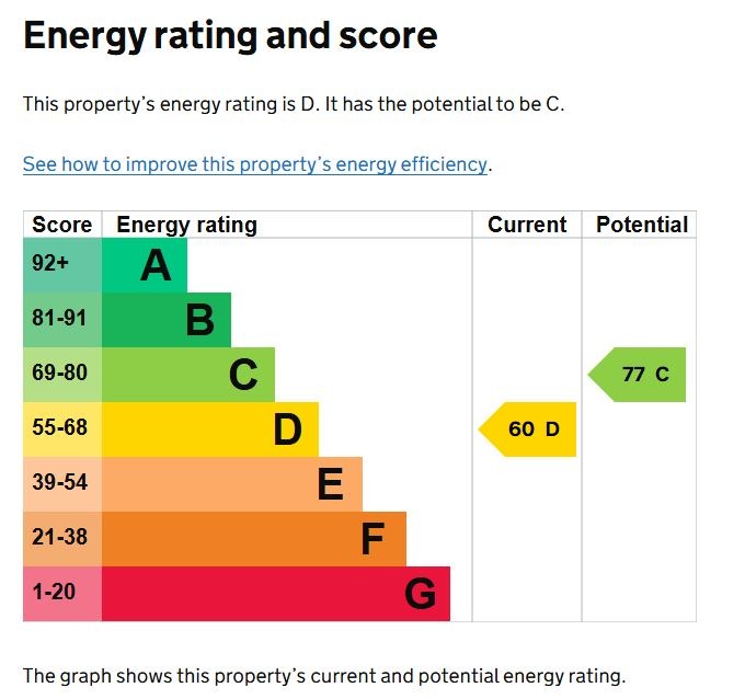 EPC Graph for Ashburnham Road, Ampthill