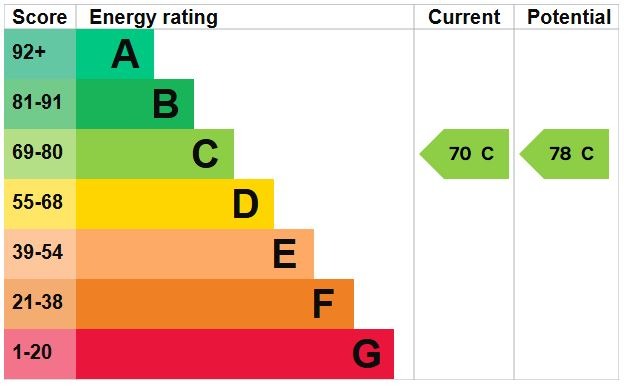 EPC Graph for Manor Court, Manor Gardens, Westoning