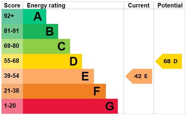 EPC Graph for Westoning Road, Greenfield