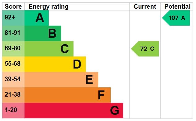 EPC Graph for Manor Court, Manor Gardens, Westoning