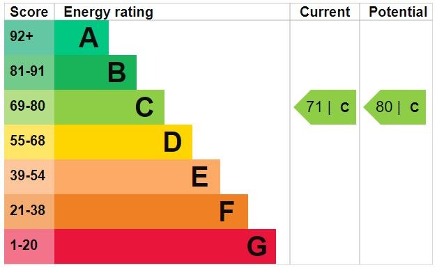 EPC Graph for Ampthill Road, Flitwick