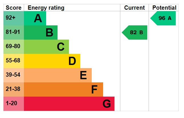 EPC Graph for Spruce Edge, Silsoe, MK45 4GX