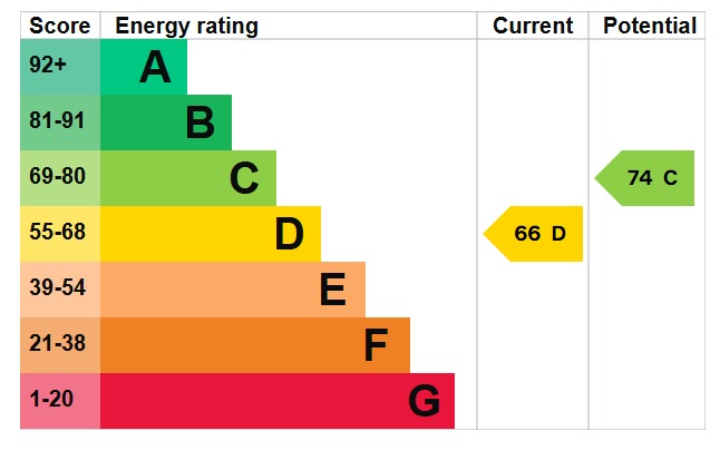 EPC Graph for Norman Road, Barton-Le-Clay, MK45 4PX