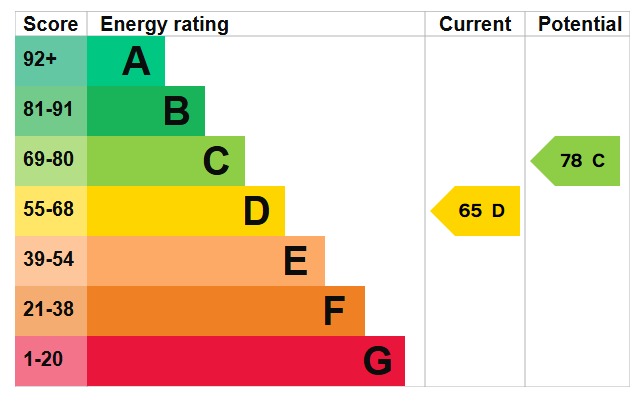EPC Graph for Stanley Road, Streatley, LU3 3PW