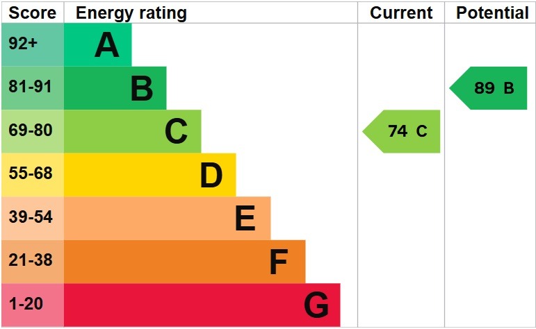 EPC Graph for Campion Way, Flitwick, Bedford, Bedfordshire, MK45