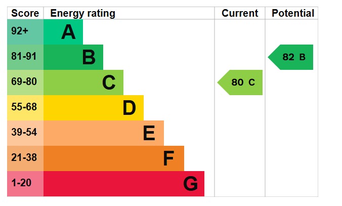 EPC Graph for Holmbrook Avenue, Luton, LU3 2AS