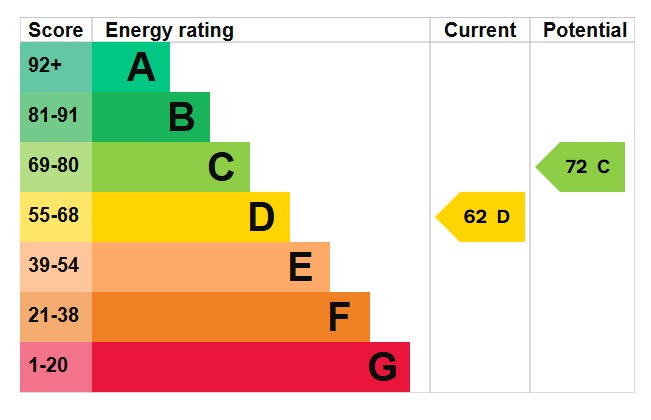 EPC Graph for Sharpenhoe Road, Barton-Le-Clay, MK45 4SD