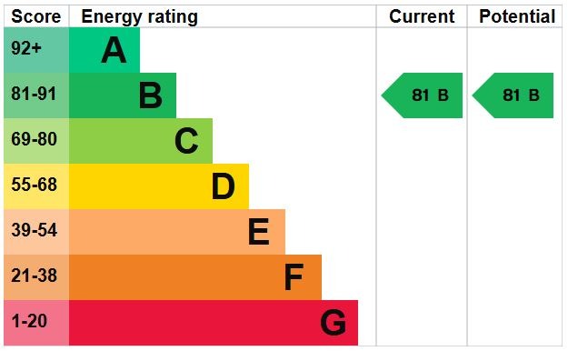EPC Graph for Churchill Drive, Flitwick