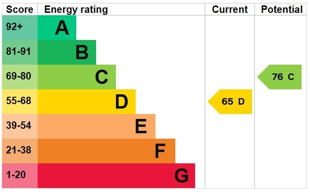 EPC Graph for Flitwick Road, Westoning