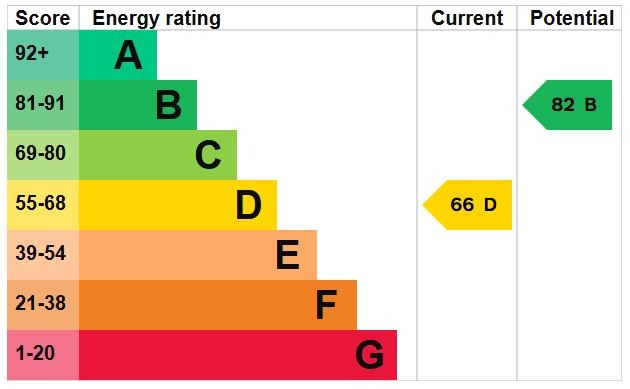 EPC Graph for Townfield Road, Flitwick