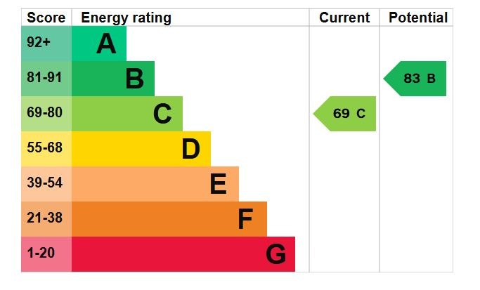 EPC Graph for Elmwood Crescent, Flitwick