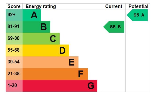 EPC Graph for Audrey Cottage, Lane Farm, The Lane, Tebworth