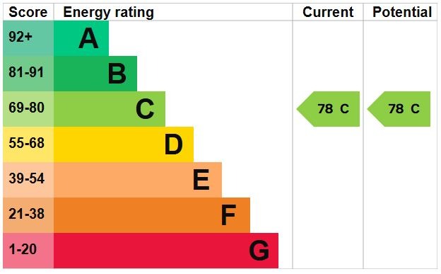 EPC Graph for Fir Tree Close, Flitwick