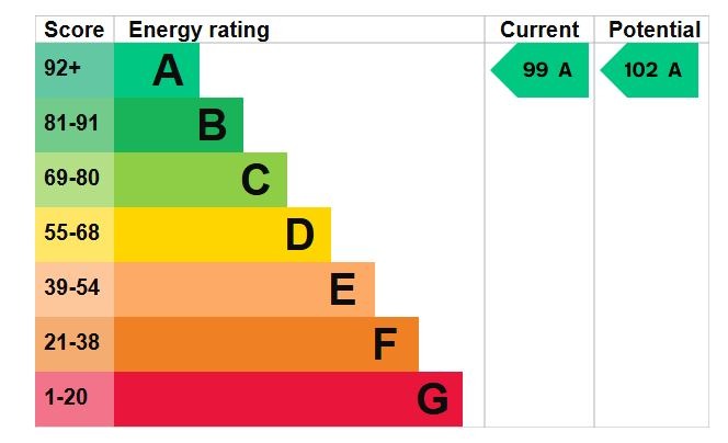 EPC Graph for Compton Close, Flitwick