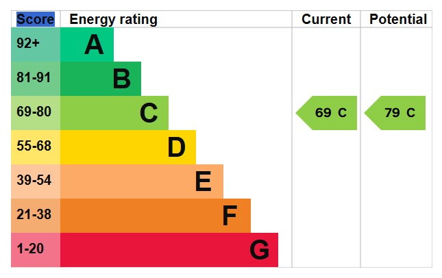 EPC Graph for Milverton Green, Luton, LU3 3XP
