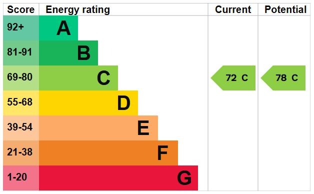 EPC Graph for The Ridgeway, Flitwick