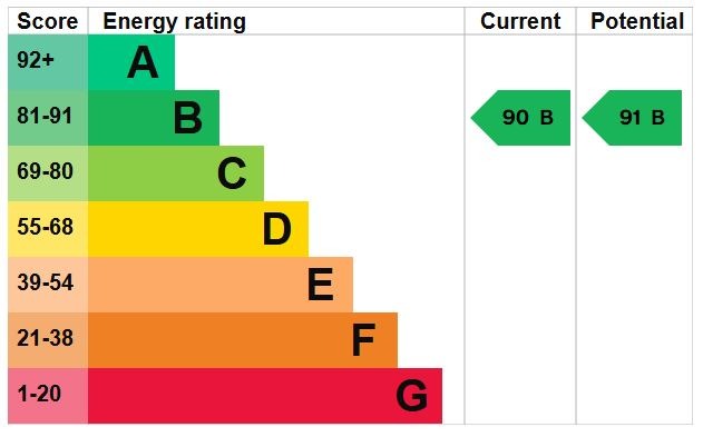 EPC Graph for The Quantocks, Flitwick