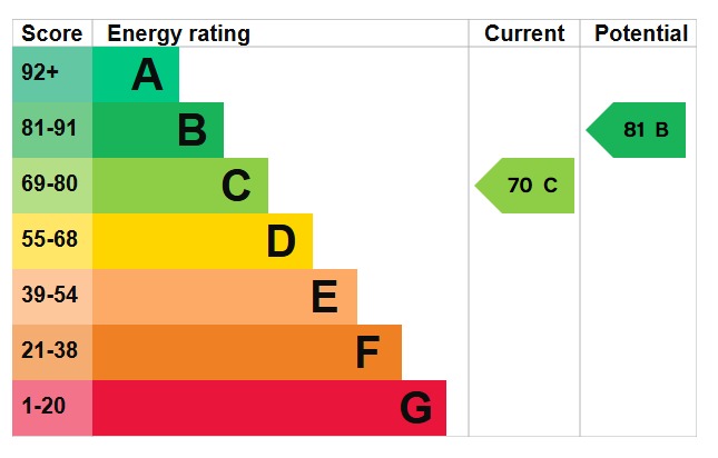 EPC Graph for Old Road, Barton-Le-Clay, MK45 4LB