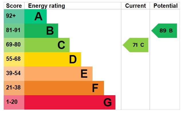 EPC Graph for Wingate Drive, Ampthill