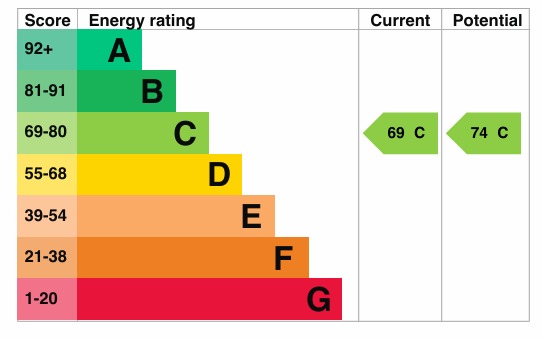 EPC Graph for Ampthill Road, Silsoe, MK45 4DX