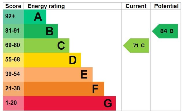 EPC Graph for Hawk Close, Flitwick