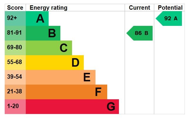 EPC Graph for Meldone Croft, Maulden