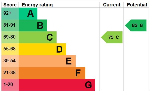 EPC Graph for Manor Park Drive, Westoning