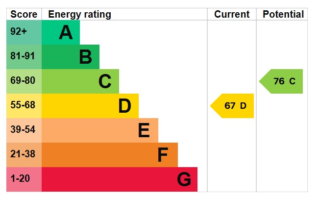 EPC Graph for Newbury Lane, Silsoe, MK45 4EX
