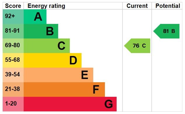 EPC Graph for High Street, Greenfield