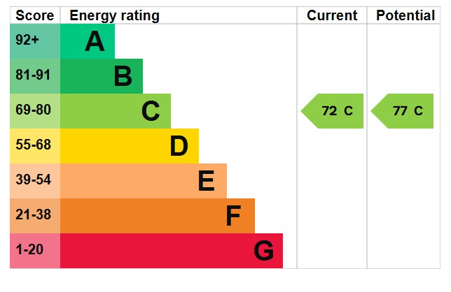 EPC Graph for York Close, Barton-Le-Clay, MK45 4QB