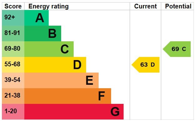 EPC Graph for Russell Road, Toddington