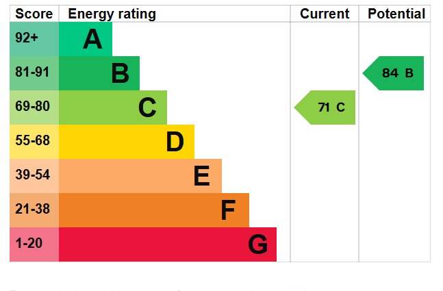 EPC Graph for Edkins Close, Luton, LU2 7SS