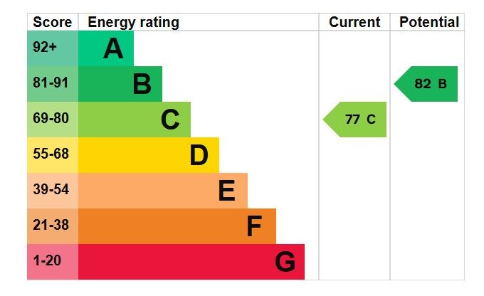EPC Graph for Nottingham Close, Ampthill