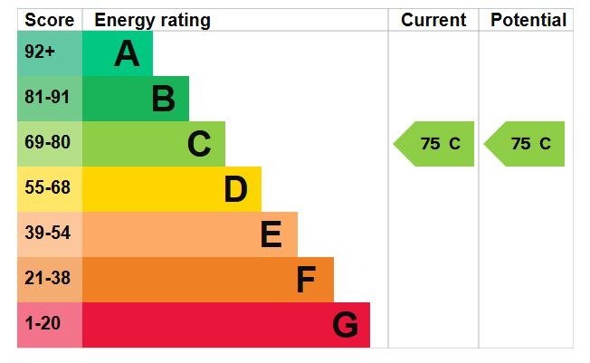 EPC Graph for The Limes, Dunstable Street, Ampthill