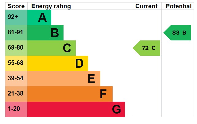 EPC Graph for Higham Gobian Road, Barton-Le-Clay, MK45 4LT