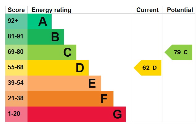 EPC Graph for Luton Road, Chalton, LU4 9UJ