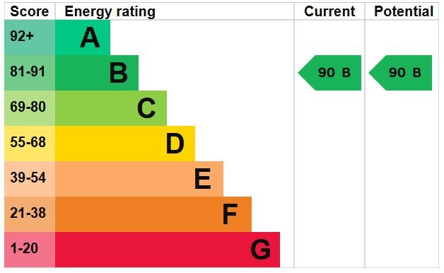 EPC Graph for Lea Meadow, Westoning