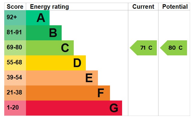 EPC Graph for Osborn Road, Barton-le-Clay, MK45 4PA