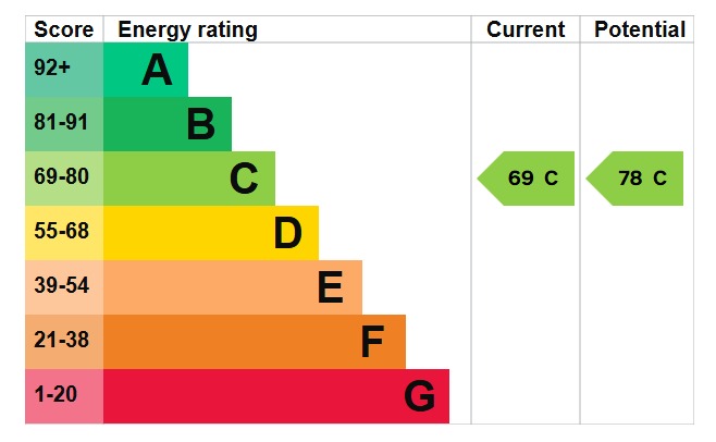 EPC Graph for Hanscombe End Road, Shillington, SG5 3NB
