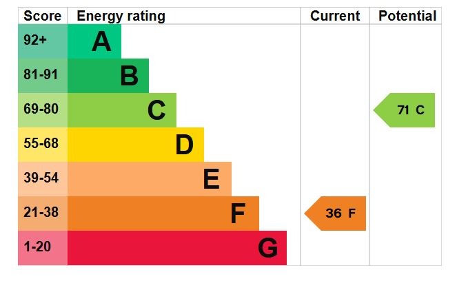 EPC Graph for East View, Witts End, Eversholt